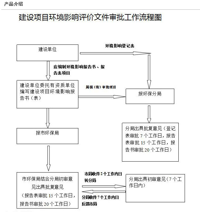 環(huán)評(píng)編寫(xiě)、審批